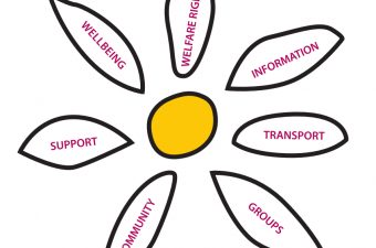 Cancer Support Yorkshire daisy logo with labels displaying services offered: welfare rights, information, transport, groups, community, support and wellbeing