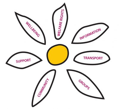 Cancer Support Yorkshire daisy logo with labels displaying services offered: welfare rights, information, transport, groups, community, support and wellbeing